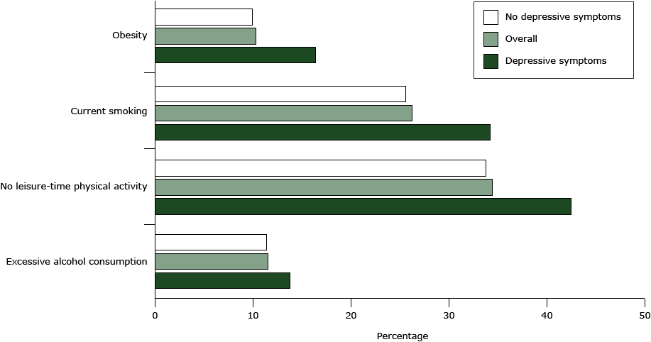 15_0154_01.gif The Figure shows the occurrence of the 4 behavior-related risk factors in people with and without depressive symptoms.