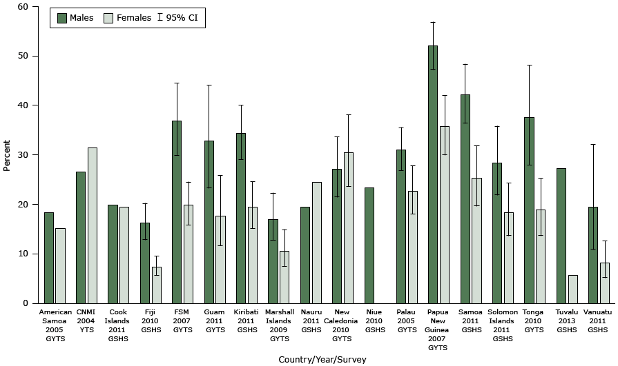 15_0155_01.gif Prevalence of current smokers among students aged 13 to 15 years, by sex and Pacific island country or territory. Abbreviations: CI, confidence interval; CNMI, Commonwealth of the Northern Mariana Islands; FSM, Federated States of Micronesia. Sources: Global Youth Tobacco Surveys (GYTS), Youth Tobacco Survey (YTS), and Global School-Based Student Health Surveys (GSHS) conducted between 2004 and 2013. Current smoking was defined in the surveys as smoking cigarettes on at least 1 day within the previous 30 days. GYTS included manufactured cigarettes and hand rolled-cigarettes. Type of cigarette was not specified in the corresponding question in the GSHS. Prevalence among females was not reported for Niue (sample size less than 20 students). GYTS and GSHS were both undertaken in Tonga in 2010; the GYTS results are presented in the figure, and the GSHS found that 19.2% (95% CI, 15.8–23.0) of male students and 23.8% (95% CI, 20.3–27.7) of female students smoked cigarettes in the previous 30 days. Equivalent data were unavailable for French Polynesia, the Pitcairn Islands, Tokelau, and Wallis and Futuna. CIs were not applicable to the American Samoa, CNMI, Cook Islands, Niue, and Nauru results because the surveys were designed to include all members of the target student population. CIs were not reported for Tuvalu.