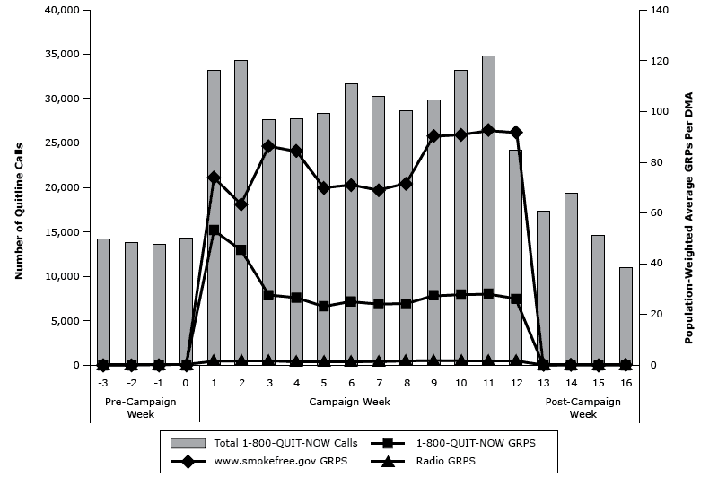 15_0157_01.gif Weekly total calls to 1–800-QUIT-NOW and total population-weighted Tips campaign television and radio GRPs, February 4–July 8, 2012. Abbreviations: DMA, designated market area; GRP, gross rating point.
