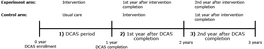 15_0160_01.gif . Timeline of study analysis. Change in HbA1c over time was evaluated by trial arm during 3 consecutive 1-year periods: 1) DCAS period; 2) first year after DCAS completion; and 3) second year after DCAS completion. Abbreviation: DCAS, Diabetes Care in American Samoa.