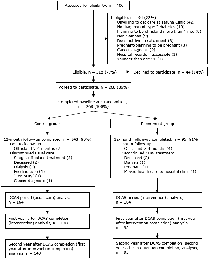 15_0160_02.gif Consolidated Standards of Reporting Trial (CONSORT) diagram of recruitment. In this intent-to-treat analysis, participants who did not complete 12-month follow-up were included in analysis until date of ineligibility. Abbreviations: CHW, community health worker; DCAS, Diabetes Care in American Samoa.