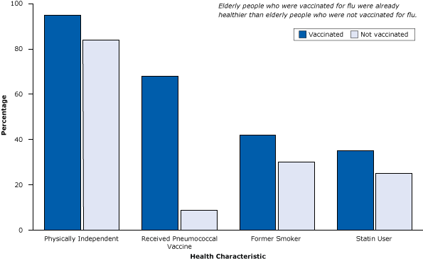 15_0187_01.gif Healthy user bias, a type of selection bias, is demonstrated in a study of 3,415 patients with pneumonia (and at high risk for flu and its complications), where elderly flu vaccine recipients were already healthier than nonrecipients. Figure is based on data extracted from Eurich et al (13).