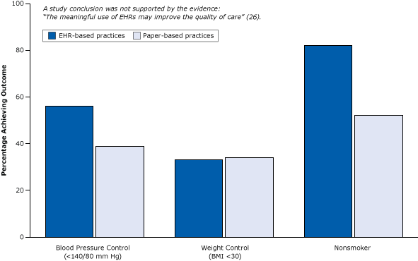 15_0187_06.gif Example of weak post-only cross-sectional study that did not control for selection bias: the study observed differences between practices with EHRs and practices with paper records after the introduction of EHRs but did not control for types of providers adopting EHRs. Note the unlikely outcome for nonsmoker. Figure is based on data extracted from Cebul et al (26). Abbreviations: BMI, body mass index; EHR, electronic health record.