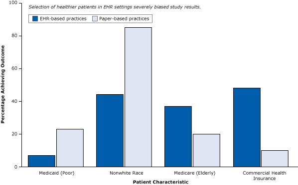 15_0187_07.gif Differences in patient characteristics between EHR-based practices and paper-based practices in a weak post-only cross-sectional study that did not control for selection bias. Abbreviation: EHR, electronic health record. Figure is based on data extracted from Cebul et al (26).