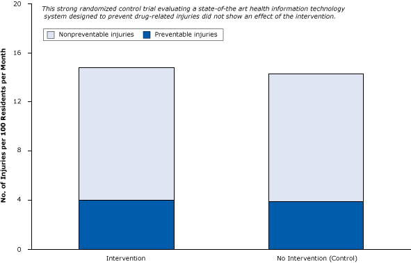 15_0187_09.gif A strong randomized controlled trial of the effect of health information technology on the prevention of drug-related injuries among nursing home residents. Intervention participants received computerized warnings about unsafe combinations of drugs. Figure is based on data extracted from Gurwitz et al (30).