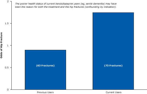 15_0187_11.gif Weak post-only epidemiological study suggesting that current users of benzodiazepines are more likely than previous users to have hip fractures. Figure is based on data extracted from Ray et al