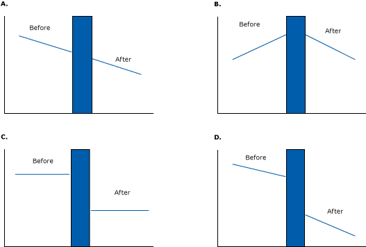 15_0187_12.gif Several examples of effects that can be detected in interrupted time-series studies. The blue bar represents an intervention.