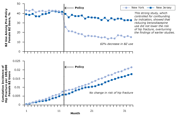 15_0187_13.gif Benzodiazepine (BZ) use and risk of hip fracture among women with Medicaid before and after regulatory surveillance restricting BZ use in New York State. A BZ user was defined as a person who had received at least 1 BZ in the year before the policy. Figure was adapted from Wagner et al (33).