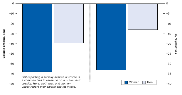 15_0187_14.gif Underreporting of calories and fat consumption due to social desirability among women and men. Figure is based on data extracted from Hebert et al (38). Fat intake was measured as the absolute percentage change for every 1% change in social desirability bias. The zero-line indicates no underreporting.