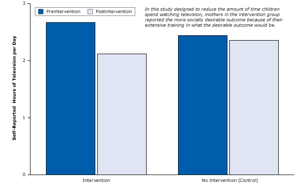 15_0187_15.gif Study that contaminated intervention group by unwittingly tipping parents off to the socially desired outcome: fewer hours of television time per day for children. Figure is based on data extracted from Taveras et al (40).