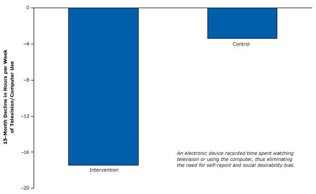 15_0187_16.gif Strong randomized controlled trial design using an electronic device that caused an involuntary reduction in television and computer use. The difference in decline in viewing between the intervention group and control group was significant. Figure is based on data extracted from Epstein et al (42).