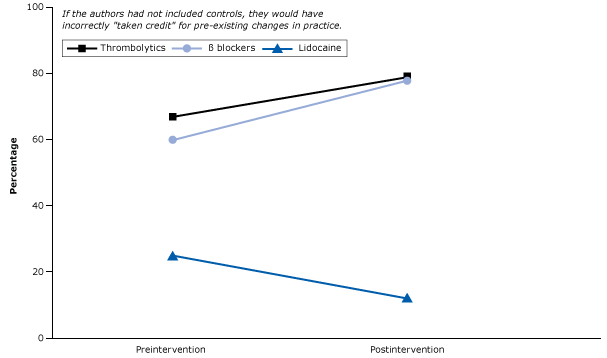 15_0187_17.gif Percentage of acute myocardial infarction patients who received essential life-saving drugs (β blockers and thrombolytics) and a drug linked with increased mortality (lidocaine) in control hospitals before and after an intervention. Figure is based on data extracted from Soumerai et al (43).