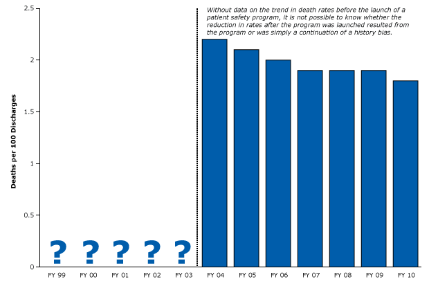 15_0187_18.gif Example of a weak post-only study of a hospital safety program and mortality that did not control for history. Narrow bar shows start of quality of care program. There is no evidence that data are available for the years leading up to the program. The study did not define the intervention period other than to state that planning occurred in 2003. Figure is based on data extracted from Pryor et al (45). Abbreviation: FY, fiscal year.