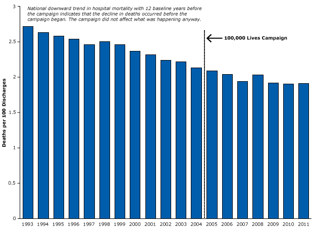 15_0187_19.gif Example of a strong time-series design that controlled for history bias in the Institute for Healthcare Improvement’s 100,000 Lives Campaign. Figure is based on data from the Agency for Healthcare Research and Quality (48).