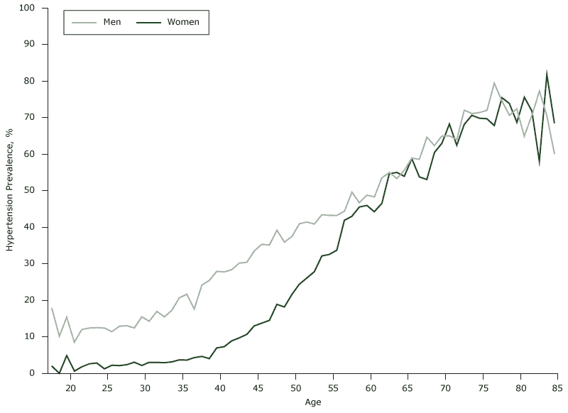 15_0192_07.gif Prevalence of hypertension, by age, at baseline, in an urban Han population, China, 2005–2010.