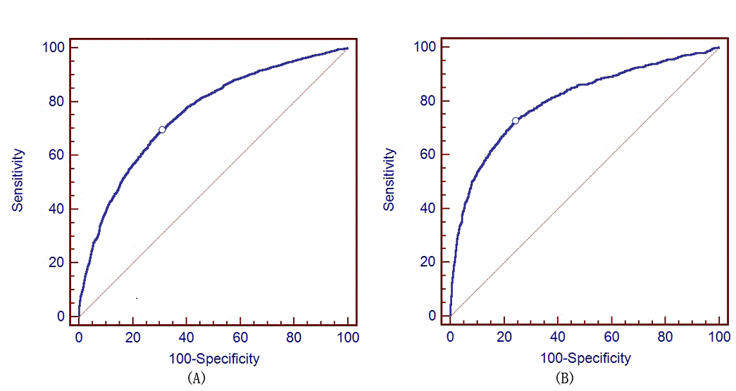 15_0192_AppendixB.gif Appendix B shows ROC curves for hypertension prediction models, which are represented in the 2 graphs.