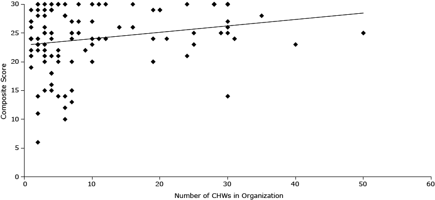 15_0199_01.gif Correlation of number of CHWs in an organization and satisfaction with the way CHWs are integrated into the health care team of an organization.