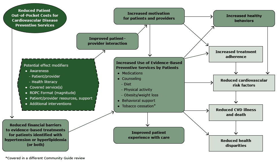 15_0242_01.gif Analytic framework: reduced out-of-pocket costs (ROPC) for cardiovascular disease (CVD) preventive services for patients with hypertension or hyperlipidemia.