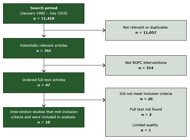 15_0242_02.gif Flow diagram, showing number of studies identified, reviewed in full text, reasons for exclusion, and total number of included studies. Abbreviation: ROPC, reducing patient out-of-pocket costs.
