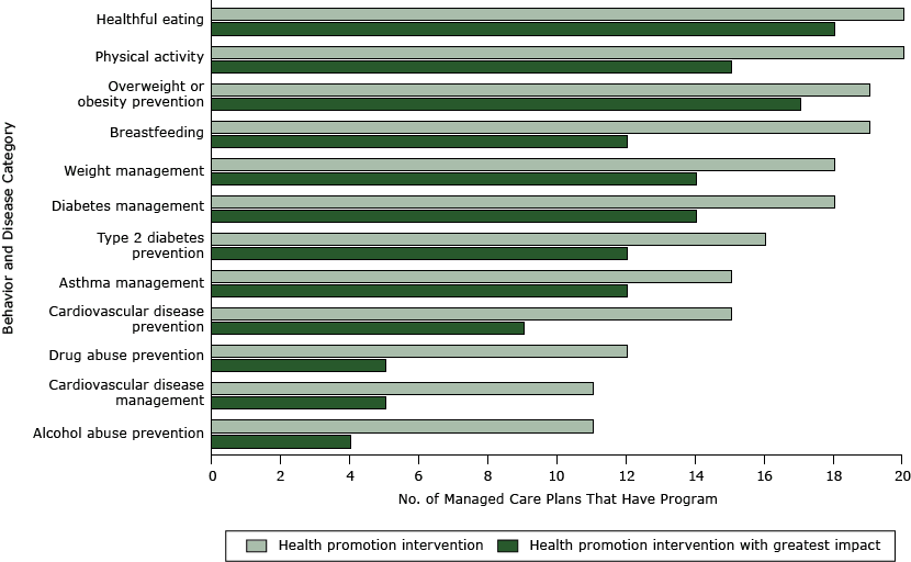 15_0269_01.gif Number of Medi-Cal managed care plans that have a general health promotion intervention or a health promotion intervention with the greatest impact on health, by behavior or disease category, California, 2012. Twenty of 21 managed care plans responded to an online survey.