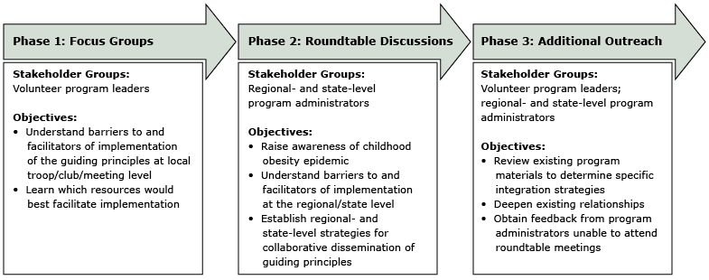 15_0270_01.gif Three-phase process for engaging volunteer-led out-of-school-time organizations for the dissemination and implementation of guiding principles for obesity prevention, Maine, Massachusetts, and New Hampshire, 2012–2013.