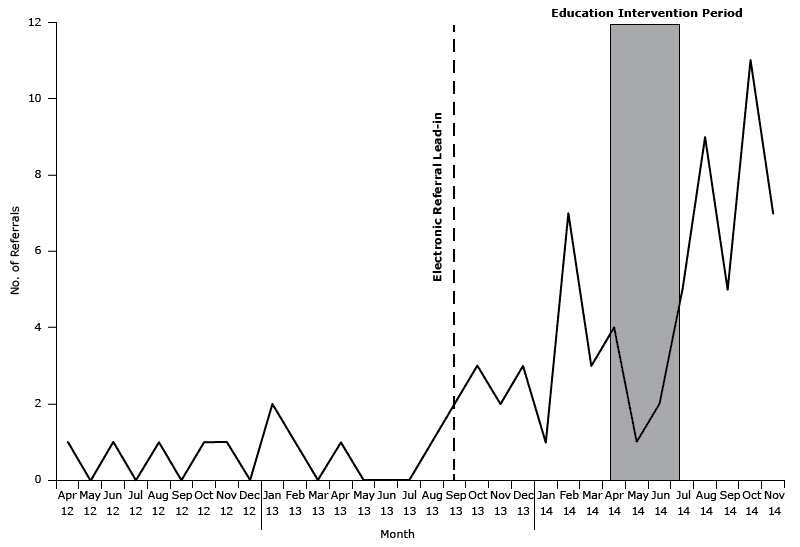 15_0294_01.gif Patient referrals to YMCA Diabetes Prevention Program from April 2012 through November 2014 from 6 Federally Qualified Health Centers in the Bronx, New York.