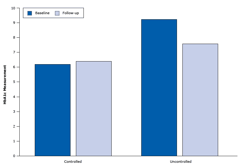 15_0295_01.gif HbA1c measurements at baseline and follow-up among 48 patients in Penobscot Nation Health Center diabetes clinic. Average time between the 2 measures was 250 days.