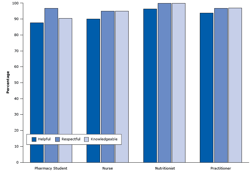 15_0295_02.gif Percentage of survey respondents in the Penobscot Nation Health Center diabetes clinic who agreed (on a 5-point scale) that a provider was helpful, respectful, or knowledgeable. Other points on the scale were somewhat agree, unsure, somewhat disagree, and disagree.