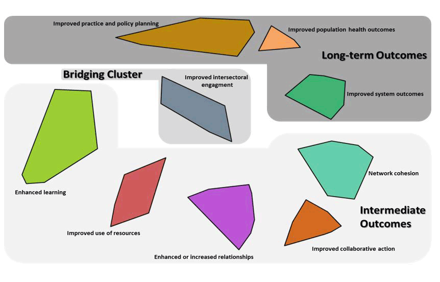 15_0297_01.gif Cluster map showing regions (intermediate, bridging, and long-term outcomes).
