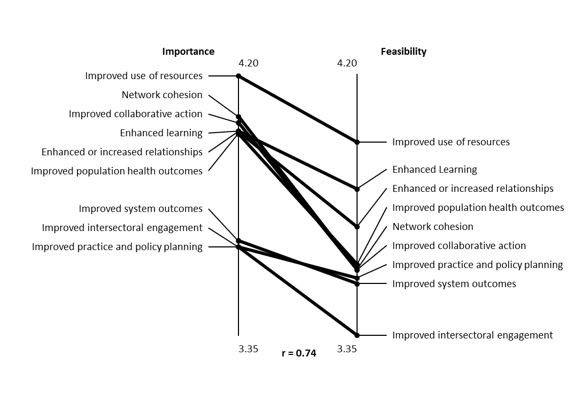 15_0297_02.gif Pattern match of importance (left axis) and feasibility (right axis) demonstrating the relationship in average ratings for both characteristics across clusters.
