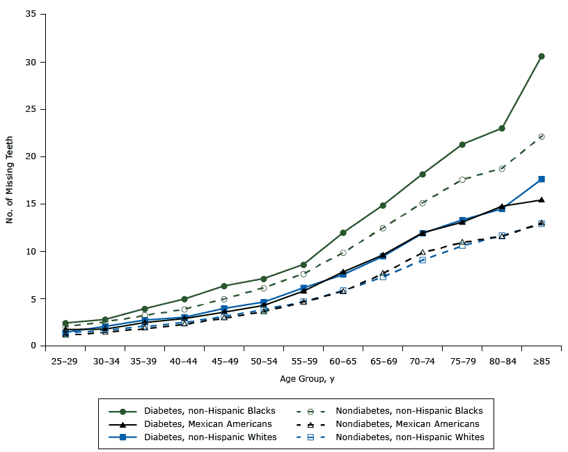 15_0309_01.gif Estimated number of teeth lost by age groups. National Health and Nutrition Examination Survey (NHANES) 1971–2012.