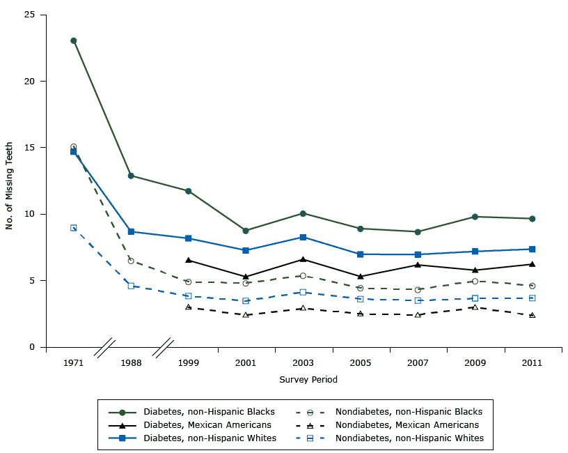 15_0309_02.gif Estimated number of teeth lost by survey periods. National Health and Nutrition Examination (NHANES) 1971–2012.