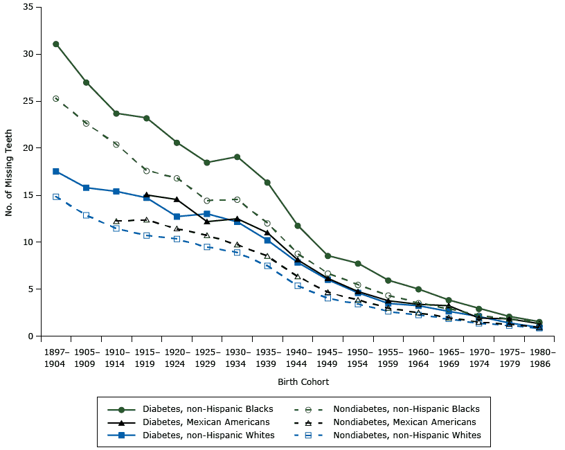 15_0309_03.gif Estimated number of teeth lost by birth cohort. National Health and Nutrition Examination Survey (NHANES) 1971–2012.