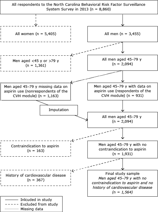 15_0342_01.gif Selection of study participants, North Carolina, Behavioral Risk Factor Surveillance System, 2013. Abbreviation: CVH, cardiovascular health.