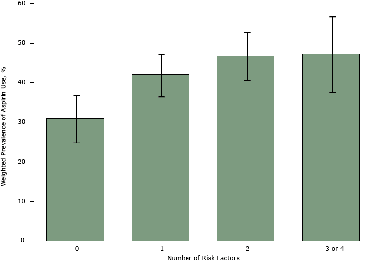 15_0342_02.gif Weighted prevalence of aspirin use by number of myocardial infarction risk factors among men aged 45 to 79 years in North Carolina, Behavioral Risk Factor Surveillance System, 2013. Risk factors were hypertension, diabetes, smoking, and high cholesterol. Error bars represent 95% confidence intervals.