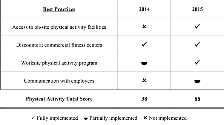 15_0381_01.gif Example of a score report, showing the 4 best practices for promoting physical activity, sent to a company participating in the American Cancer Society’s CEOs Challenge, Washington State, 2013–2015.
