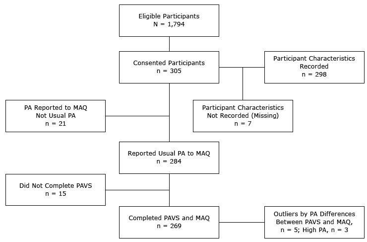 Recruitment and related procedures for selecting participants included for analyses in comparison of the Physical Activity %26ldquo;Vital Sign%26rdquo; questionnaire (PAVS) with the Modifiable Activity Questionnaire (MAQ), Utah, 2104. Abbreviation: PA, physical activity.