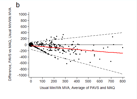Bland%26ndash;Altman agreement of usual weekly minutes of moderate-to-vigorous physical activity assessed by the Physical Activity %26ldquo;Vital Sign%26rdquo; questionnaire (PAVS) concurrently with the Modifiable Activity Questionnaire (MAQ). A) Bland%26ndash;Altman plots with 95% limits of agreement not adjusted for trend. B) Bland%26ndash;Altman plots with 95% limits of agreement adjusted for trend. Larger plots signify multiple observations with identical coordinates. Abbreviations: MVA, moderate-to-vigorous physical activity; SD, standard deviation.