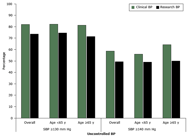 Percentage of participants with uncontrolled high blood pressure (mm Hg) as determined by clinical blood pressure (clinical BP) and research blood pressure (research BP), overall and by age group among community-dwelling adults with diabetes (n = 227), Alabama, 2010%26ndash;2011. For clinical BP measurement, nurses or medical assistants were instructed to %26ldquo;take the participant%26rsquo;s blood pressure like you do in your own clinic.%26rdquo; The research BP was measured following a protocol similar to Joint National Committee on Prevention, Detection, Evaluation, and Treatment of High Blood Pressure (JNC-7) recommendations (2). Abbreviation: SBP, systolic BP.