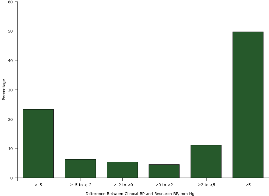 15_0348_02.gif Differences between clinical blood pressure (clinical BP) and research blood pressure (research BP) among community-dwelling adults with diabetes (n = 227; data were missing for 3 participants), Alabama, 2010–2011. For clinical BP measurement, nurses or medical assistants were instructed to “take the participant’s blood pressure like you do in your own clinic.” The research BP was measured following a protocol similar to Joint National Committee on Prevention, Detection, Evaluation, and Treatment of High Blood Pressure (JNC-7) recommendations (2).