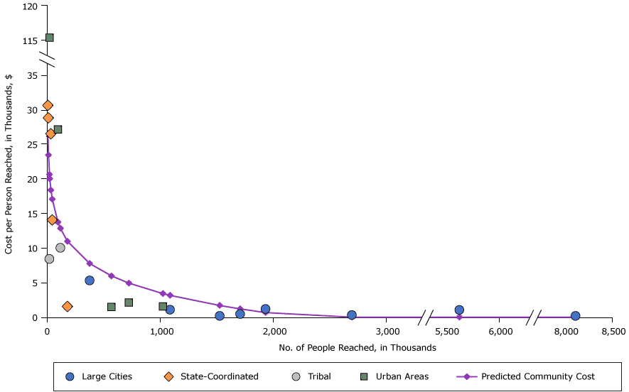 15_0368_01.gif Costs per person reached for tobacco usage ban interventions, by intervention reach and community type, 2012 dollars. Abbreviations: NA, not applicable.