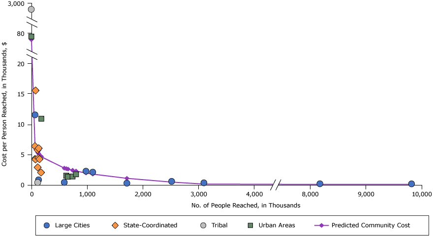 15_0368_03.gif Costs per person reached for physical activity media interventions, by intervention reach and community type, 2012 dollars. Abbreviations: NA, not applicable; CPPW, Communities Putting Prevention to Work.