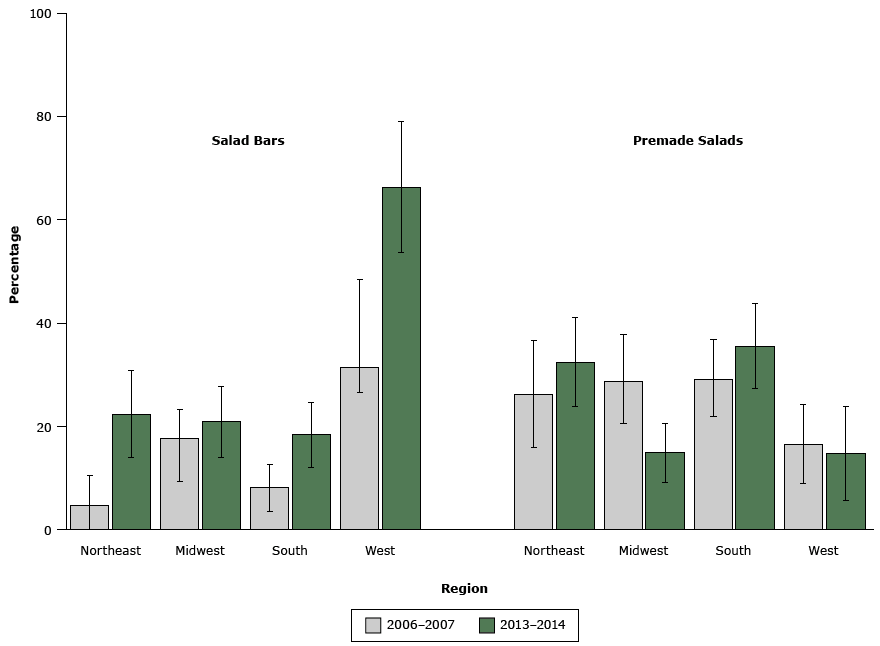 The percentage of elementary schools in the United States offering salad bars or premade salads at lunch, by region, 2006%26ndash;2007 (n = 524) and 2013%26ndash;2014 (n = 596).