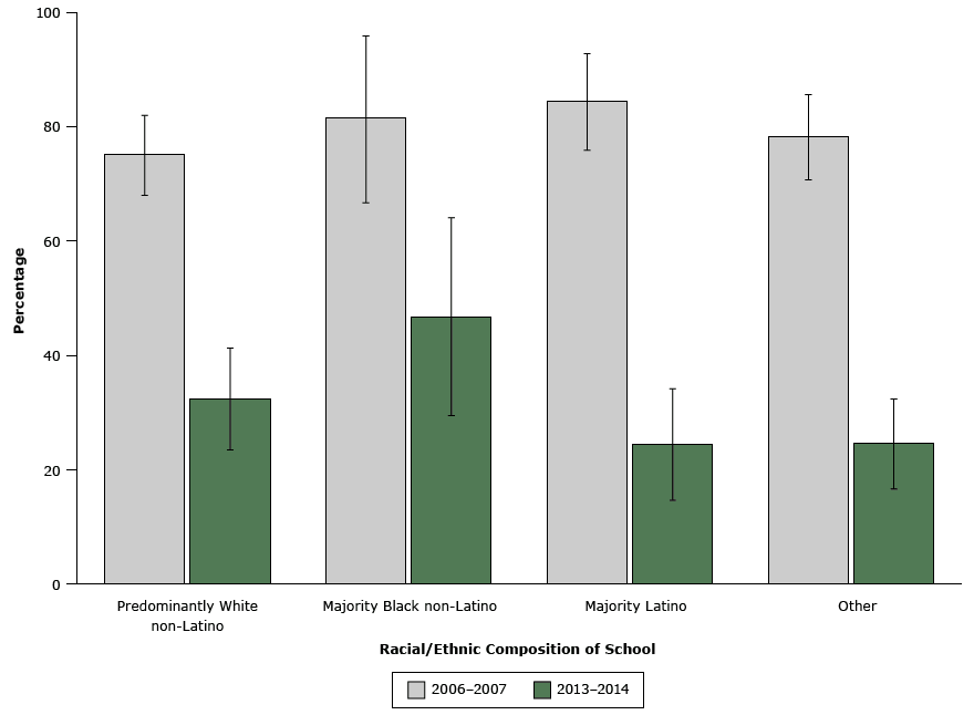 The percentage of elementary schools in the United States offering high-fat milks (2% or whole milk) at lunch, by student race/ethnicity, 2006%26ndash;2007 (n= 524 schools) and 2013%26ndash;2014 (n = 596 schools). Predominantly white non-Latino was defined as %26ge;66% white non-Latino; majority black non-Latino, %26ge;50% black non-Latino; majority Latino, %26ge;50% Latino; and %26ldquo;other.%26rdquo;