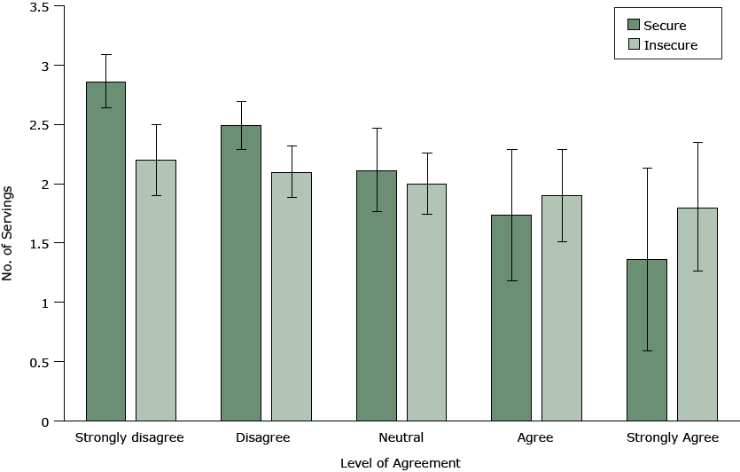 The relationship between the degree of agreement with the statement, %26ldquo;I don%26rsquo;t think healthy foods taste good%26rdquo; and the number of average daily servings of fruits and vegetables, by food security status, Oakland, California, 2013%26ndash;2014.