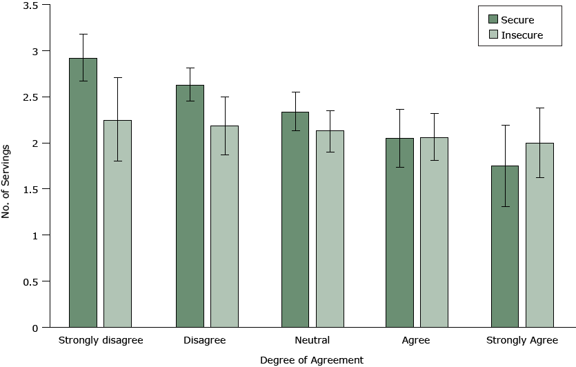 The relationship between the degree of agreement with the statement, %26ldquo;It costs too much for me to eat healthy foods%26rdquo; and the number of average daily servings of fruits and vegetables, by food security status, Oakland, California, 2013%26ndash;2014.