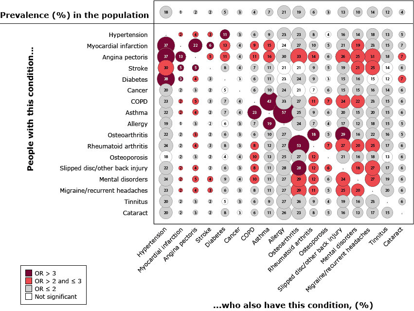 Unadjusted percentage prevalence of 17 long-term conditions and age- and sex-adjusted percentage prevalence in each pairwise combination among the Danish population aged 16 years or older who responded to the Danish 2013 National Health Survey, How Are You? Odds ratios compare prevalence of the condition in each pair with overall prevalence of the condition. Numbers inside the bubbles indicate percentage prevalence for each pair. Size of circles indicates prevalence value: the larger the circle, the greater the prevalence. Bubble colors indicate how the age- and sex-adjusted disease-specific prevalence relates to the age- and sex-adjusted population prevalence. Abbreviations: COPD, chronic obstructive pulmonary disorder; OR, odds ratio.
