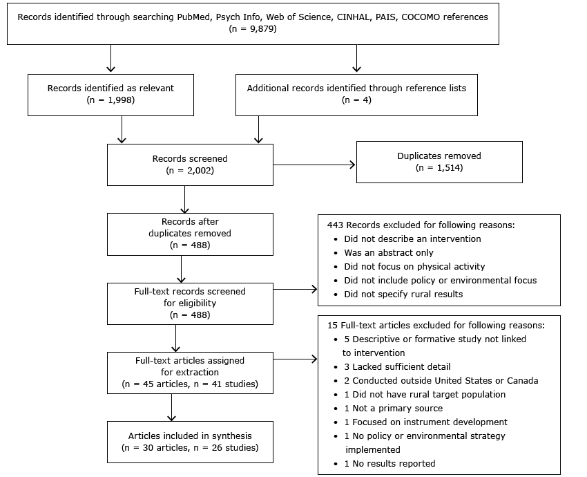 15_0406_01.gif Preferred Reporting Items for Systematic Reviews and Meta-Analysis (PRISMA) flow diagram for study inclusion in a systematic review of physical activity–related policy and environmental strategies for obesity prevention in rural communities. Abbreviations: CINAHL, Cumulative Index to Nursing and Allied Health Literature; PAIS, Public Affairs Information Service; COCOMO, Common Community Measures for Obesity Prevention (21).