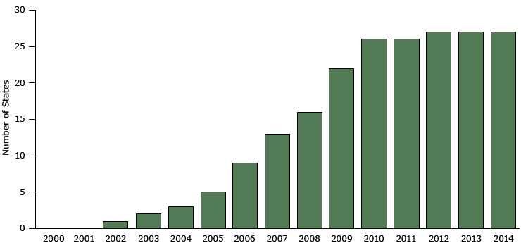 15_0409_01.gif Number of states with comprehensive smoke free laws, 2000–2014. A comprehensive law is one that prohibits smoking at all times in all indoor areas of private work sites, restaurants, and bars. Data are for the year the law went into effect rather than the year it was enacted. Source: Centers for Disease Control and Prevention’s State Tobacco Activities Tracking and Evaluation System.