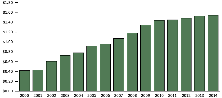 15_0409_02.gif State cigarette excise tax laws and the national average state cigarette excise tax rate per pack in effect, by year, 2000–2014. Source: CDC’s State Tobacco Activities Tracking and Evaluation System.